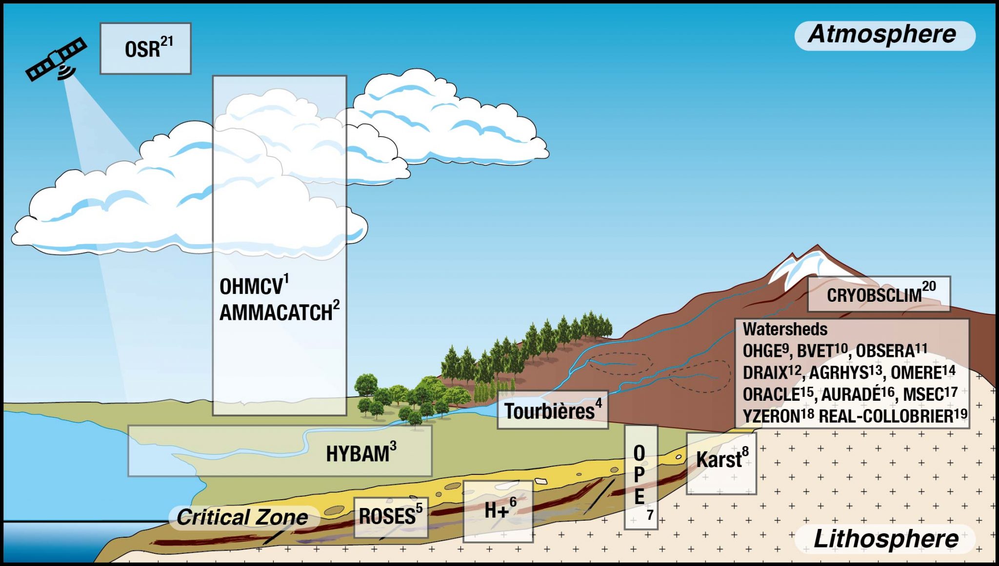 Each observatory focuses on one or more components of the CZ. OZCAR is covering most of the lateral and vertical compartments of the CZ from mountains to costal areas